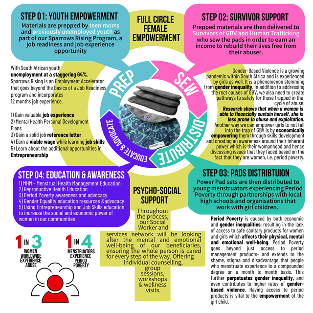 Help Sparrow Society by monetary donations for programs supporting vulnerable and marganilised females