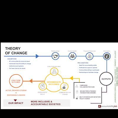 Help National Youth Development Outreach with 5 volunteers for Capacity building on theory of change